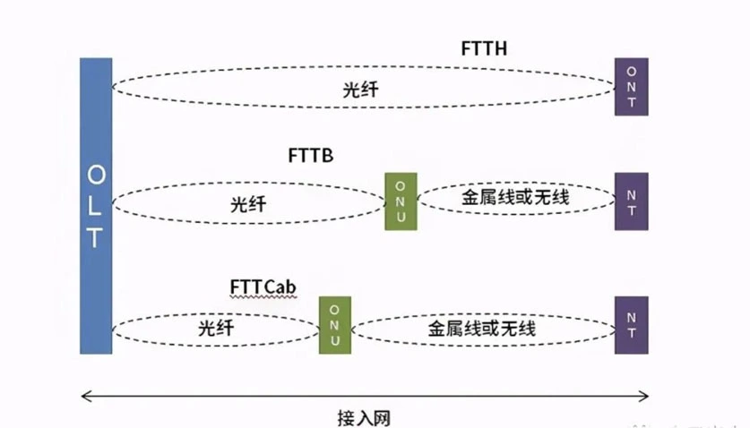 Uitgebreid inzicht in Fiber To Home (FTTH)